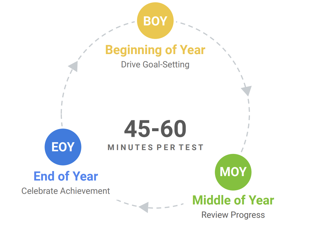 Benchmark Assessment Cycle